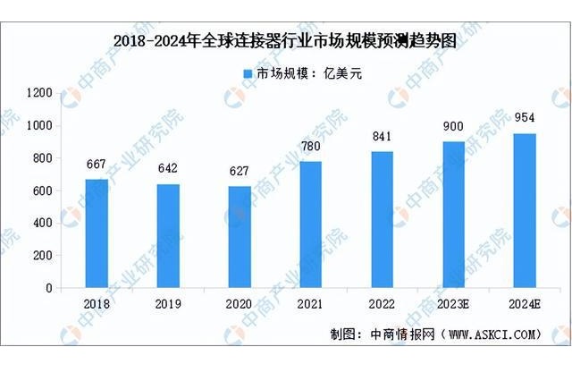 2018년부터 2024년까지 세계 커넥터 산업 시장 규모 예측