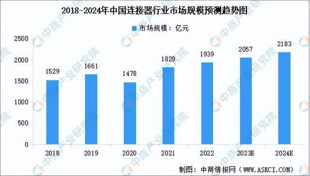 2018년부터 2024년까지 중국 커넥터 산업 시장 규모 예측