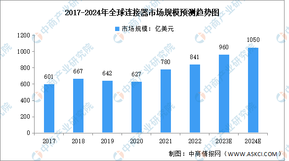 2024년 글로벌 커넥터 산업 시장 규모 및 지역 분포 예측 분석(그림)